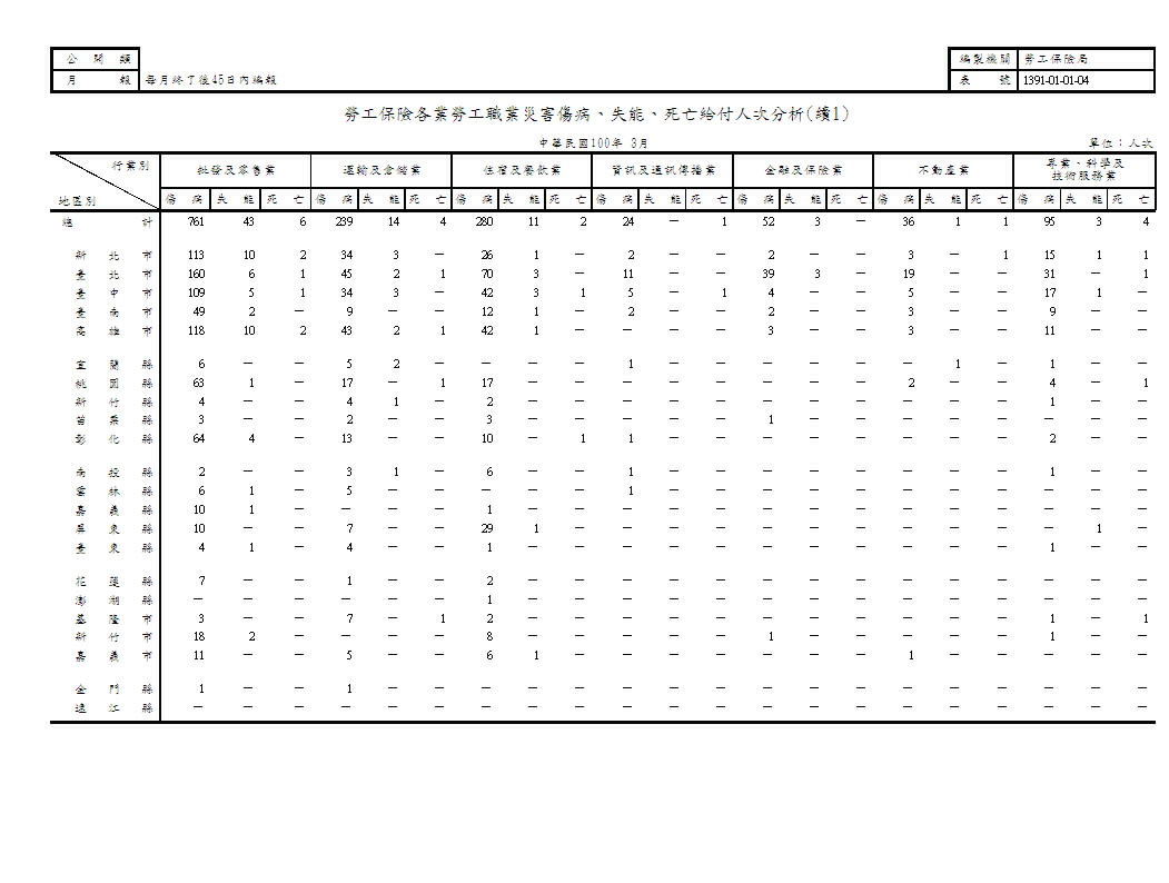 勞工保險各業勞工職業災害傷病、失能、死亡給付人次分析第2頁圖表